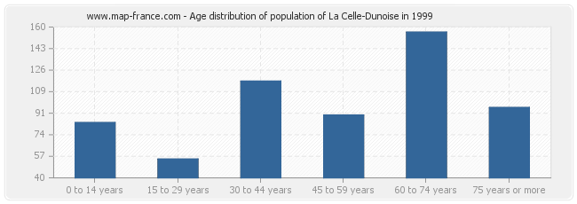 Age distribution of population of La Celle-Dunoise in 1999